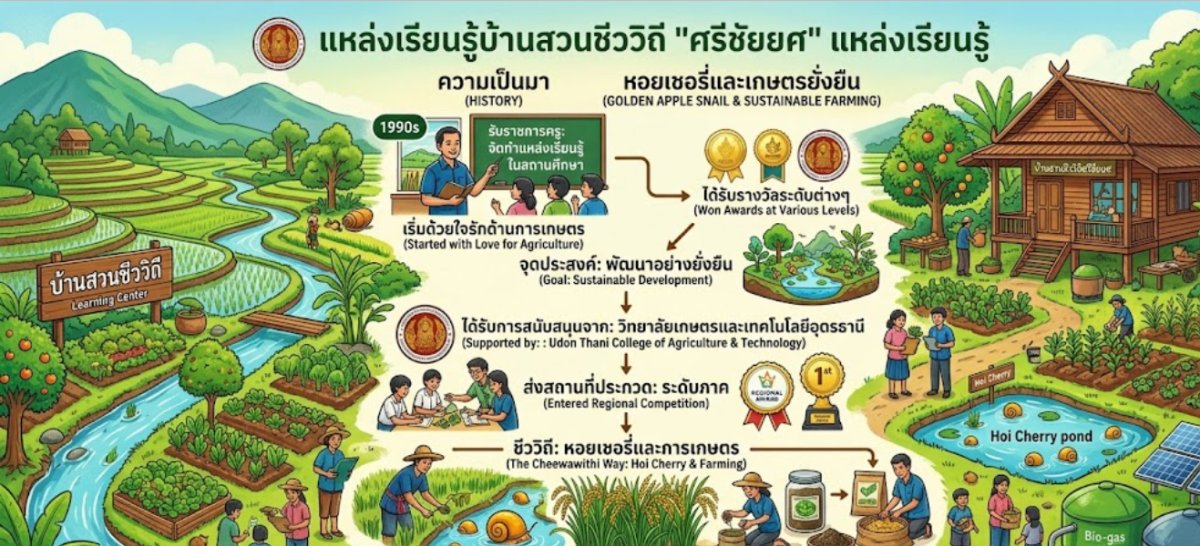 บ้านสวน ชีววิถี ศรีชัยยศ