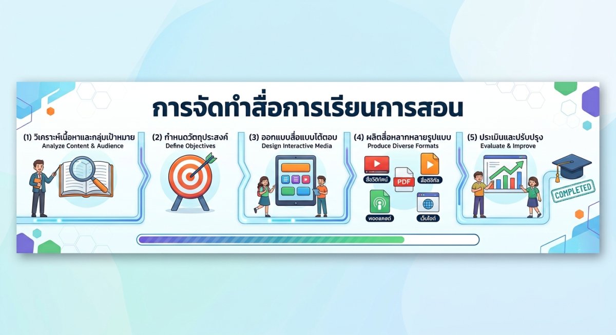 การจัดทำสื่อดิจิทัลสำหรับการเรียนการสอน