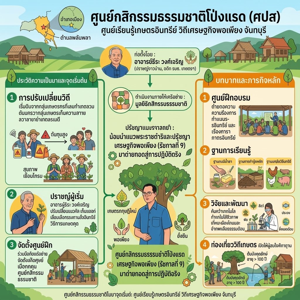 ศูนย์กสิกรรมธรรมชาติโป่งแรด   (ศปร)