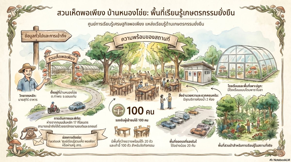 ศูนย์การเรียนรู้ เศรษฐกิจพอเพียง สวนเห็ดพอเพีย บ้านนหนองโข่ย