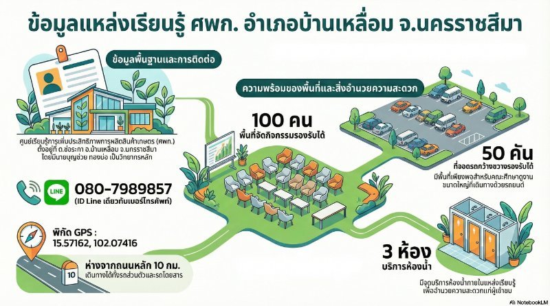 ศูนย์เรียนรู้การเพิ่มประสิทธิภาพการผลิตสินค้าเกษตร (ศพก.) อำเภอบ้านเหลื่อม