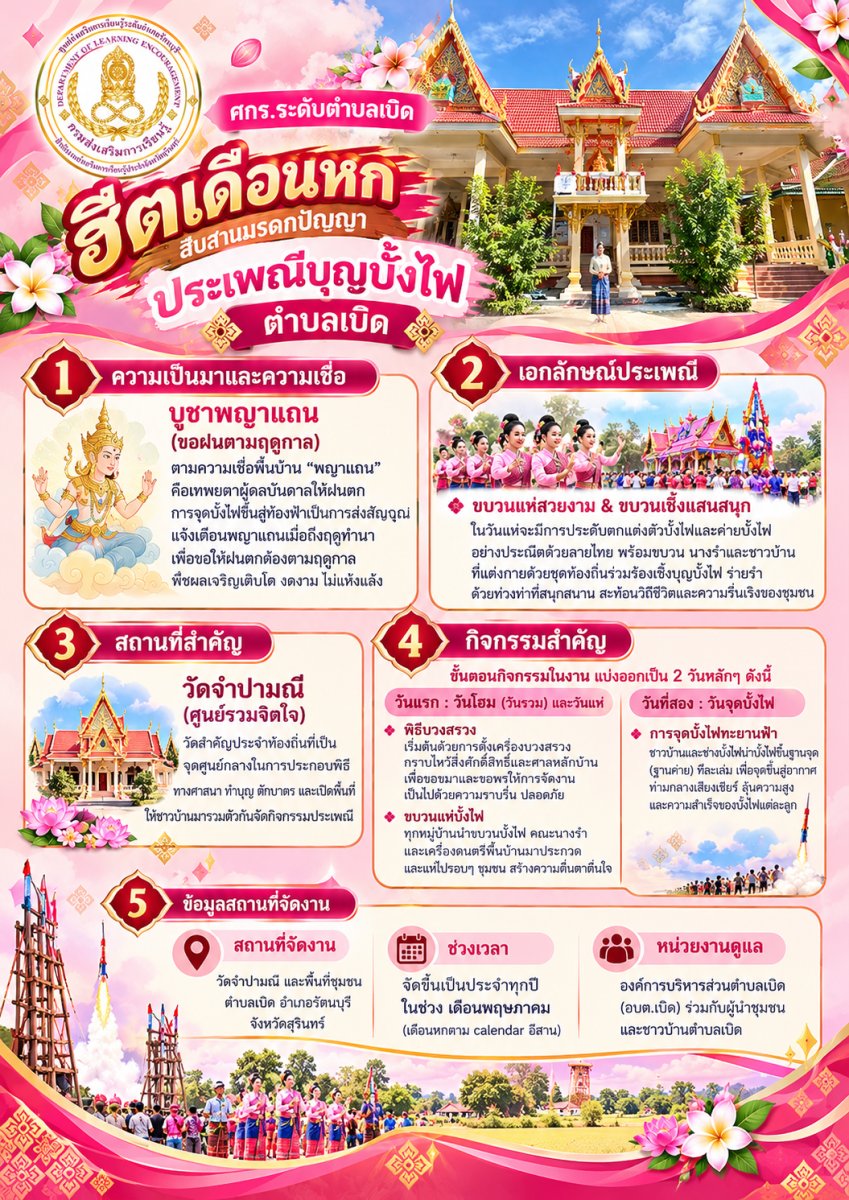 ฮีตเดือนหก สืบสานมกรดกปัญญา ประเพณีบุญบั้งไฟ ตำบลเบิด